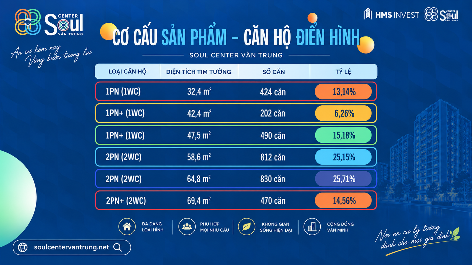 Cơ cấu sản phẩm và căn hộ điển hình Soul Center Vân Trung